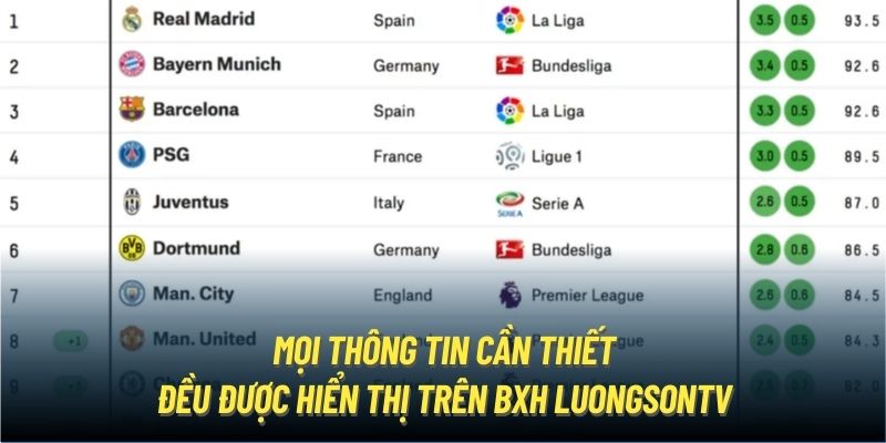 Mọi thông tin cần thiết đều được hiển thị trên BXH LuongSonTV